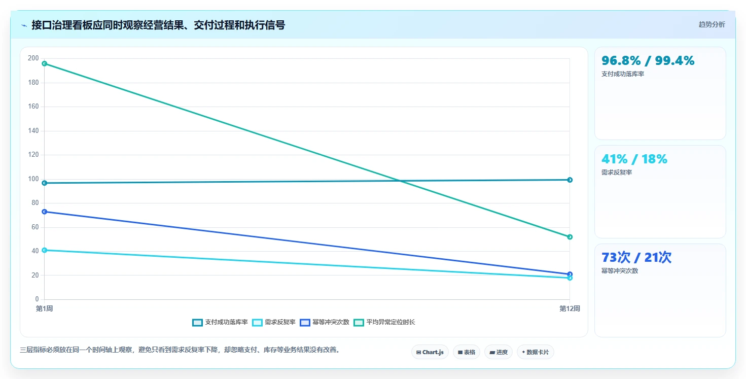 电商系统开发：创业团队核心指标：判断接口开发是否正在缓解需求反复