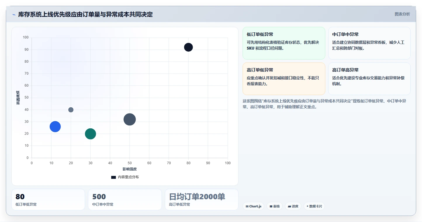 电商库存应用思路：围绕渠道占用拆解系统搭建