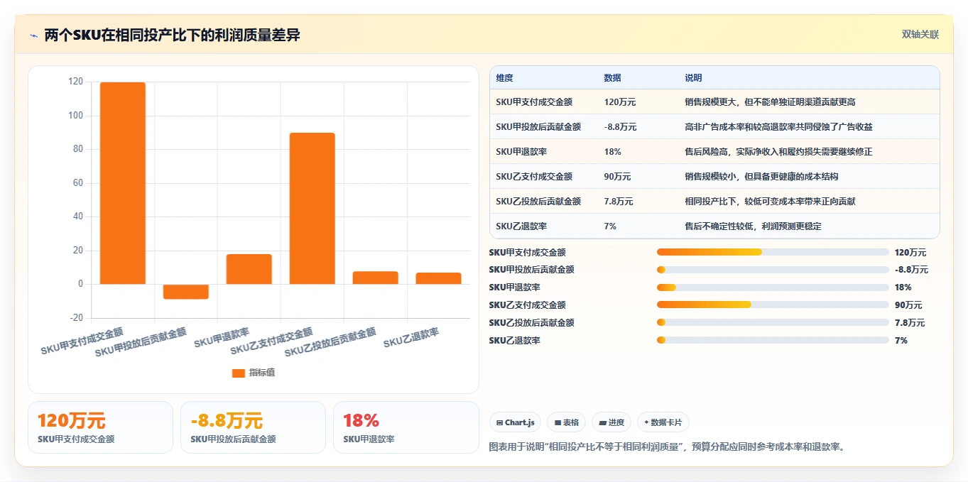 电商利润计算：财务人员落地路线图：从投放测算走向统一测算口径