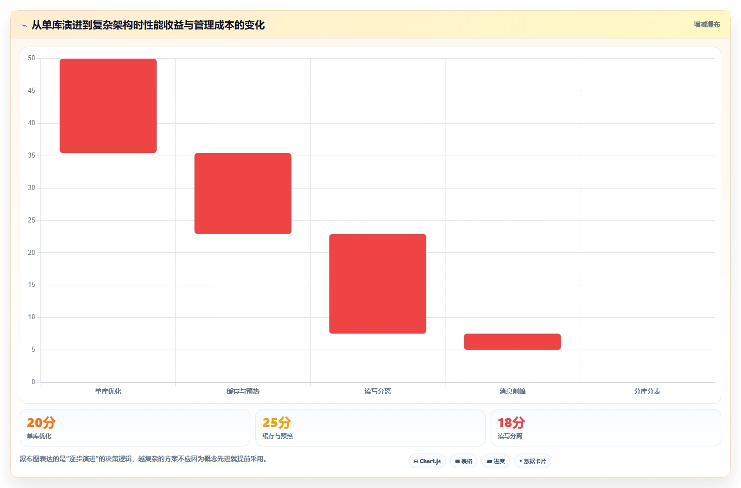 电商系统开发：产品经理管理方法：把数据库设计转化为保障高峰性能