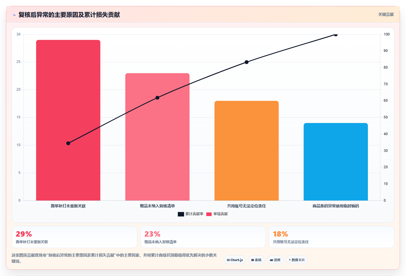 电商仓储管理：财务人员数据版方案：打包复核的目标、动作与检查点