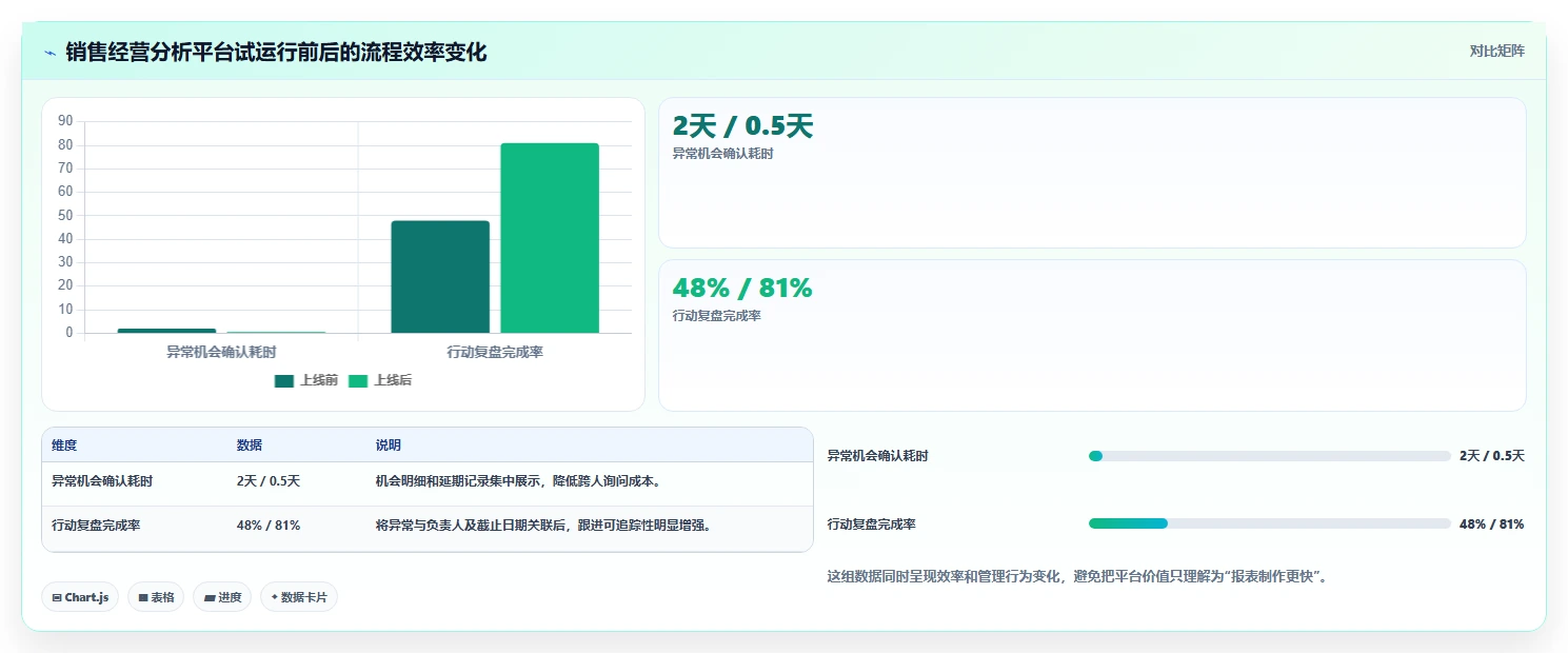 运营管理平台实践指南：经营分析的入门指南怎样更有效