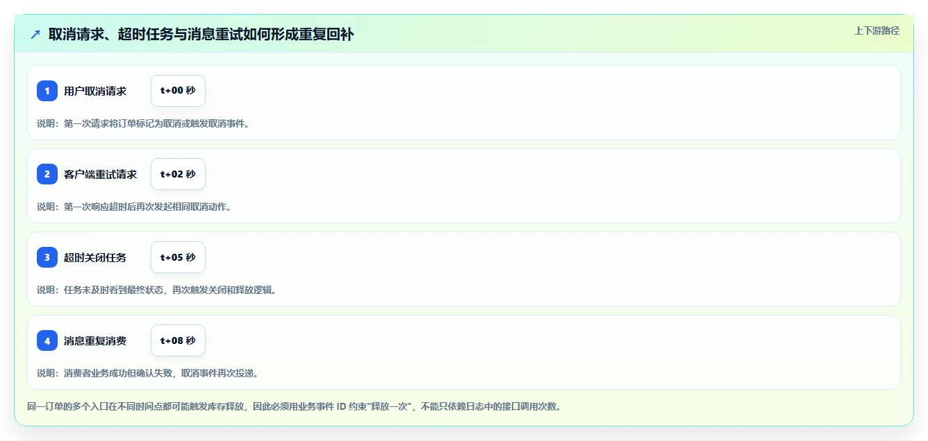 数据库存：架构师实战复盘：订单取消中库存超卖的定位步骤
