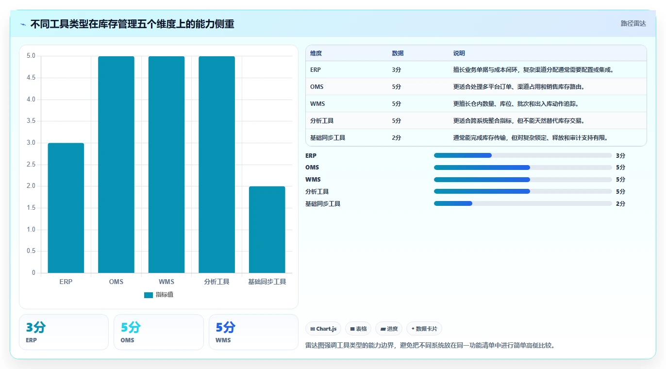 电商库存数据方法：用渠道占用支撑工具对比判断