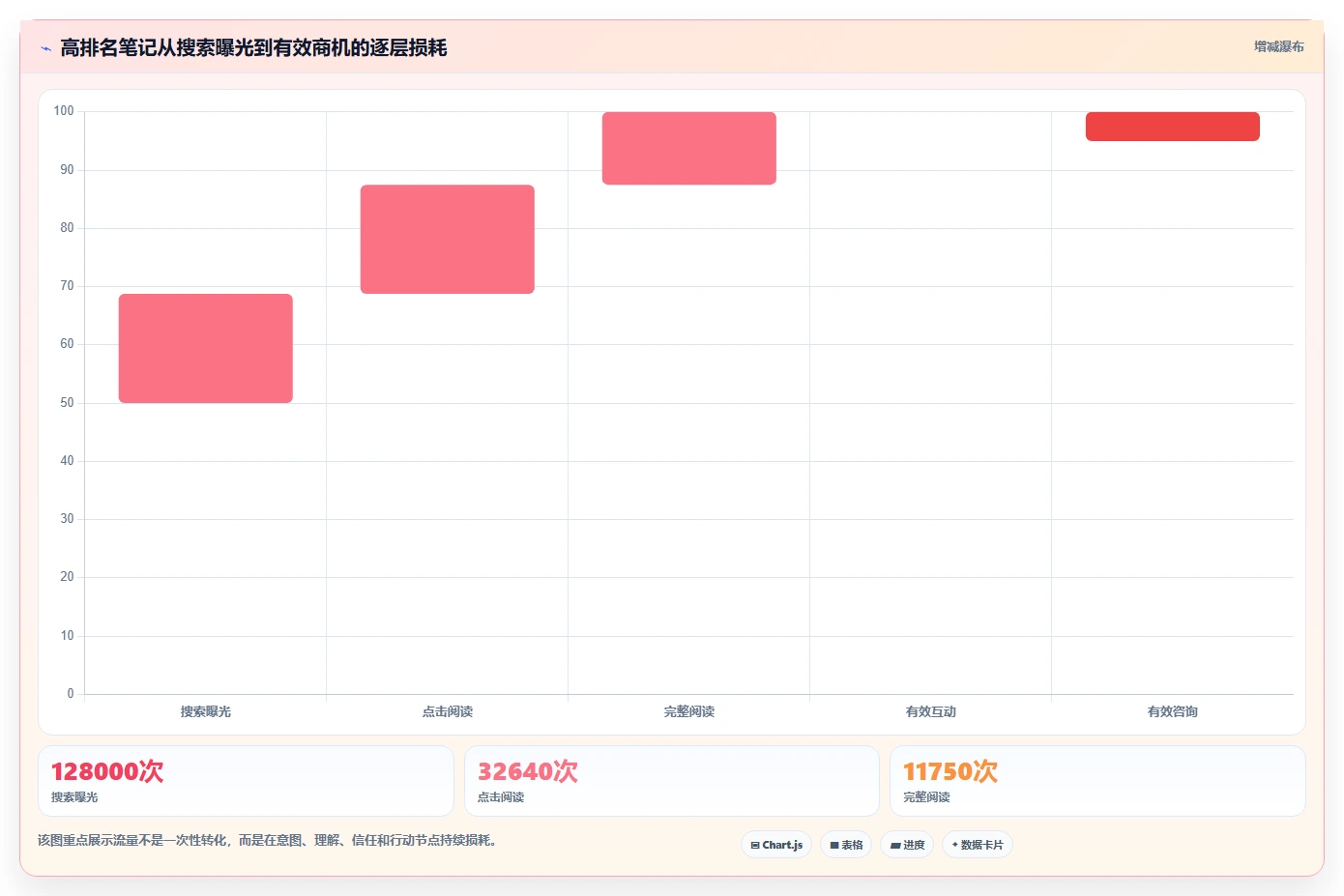小红书数据分析：创业团队快速排查：搜索排名为何会导致互动高不转化