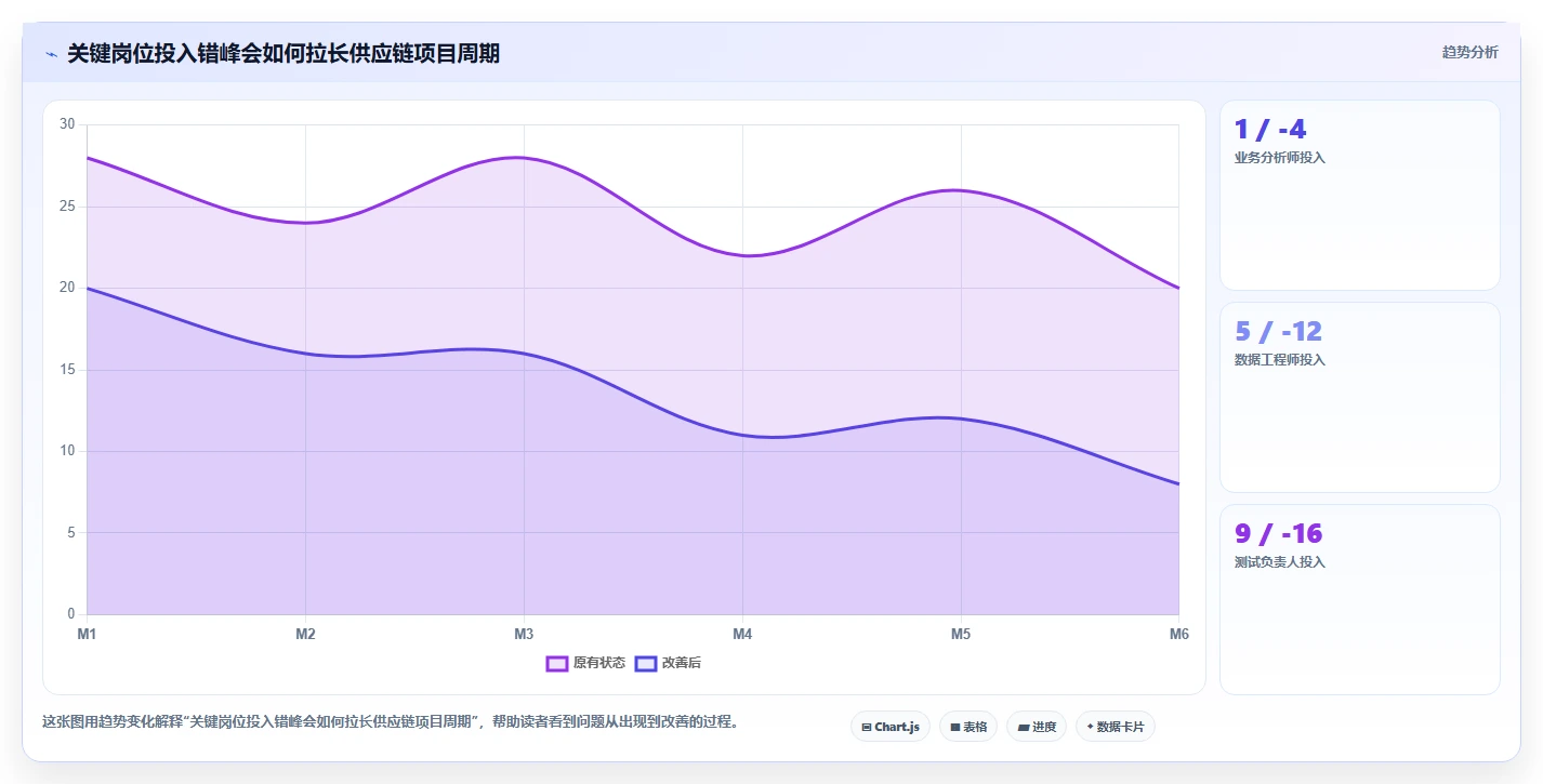 电商系统开发：供应链团队快速排查：项目预算为何会导致交付延期