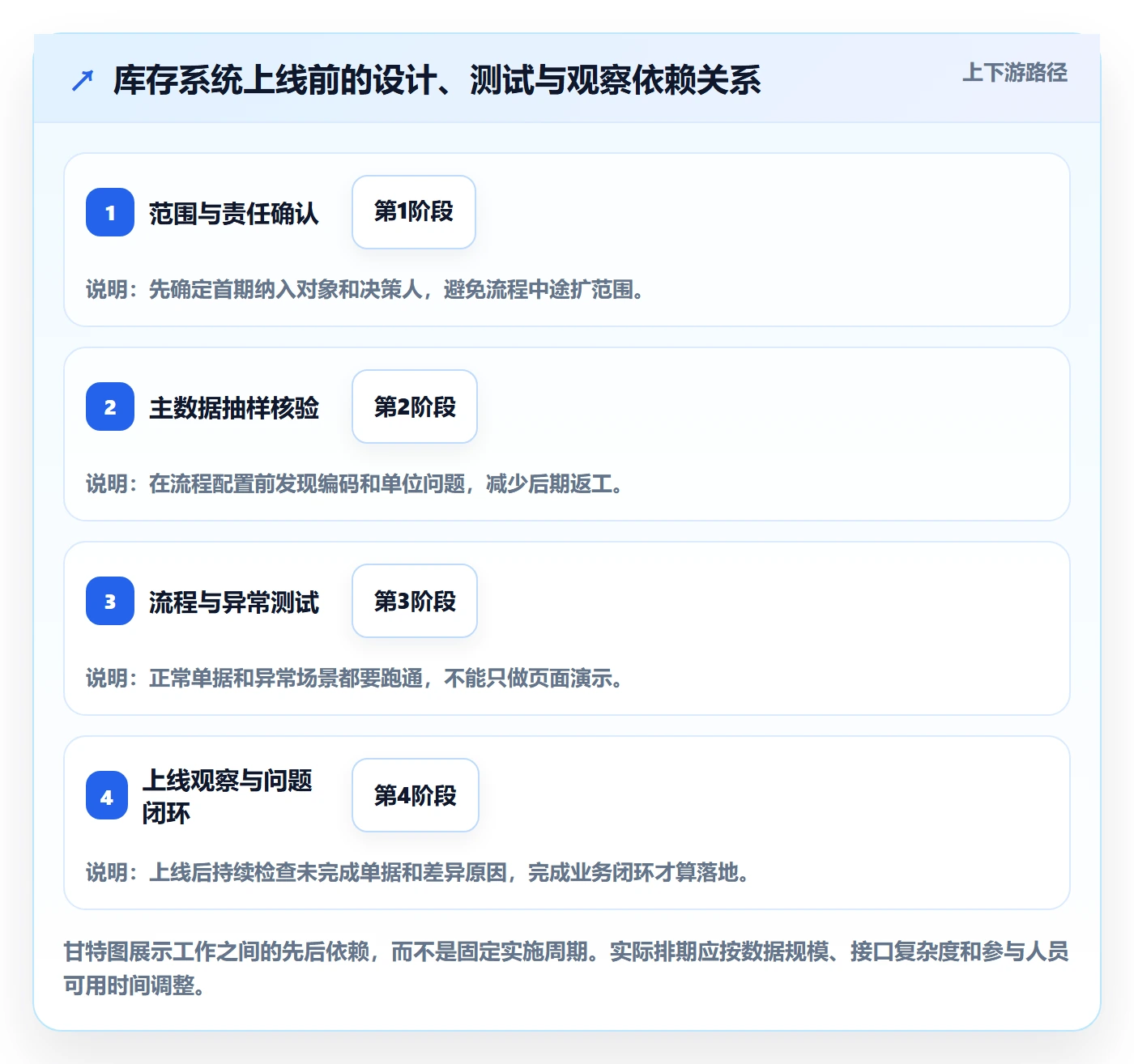 库存管理系统落地清单：库存台账相关的流程设计事项