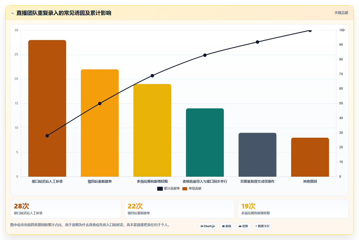 电商进销存：直播团队快速排查：权限流程为何会导致重复录入