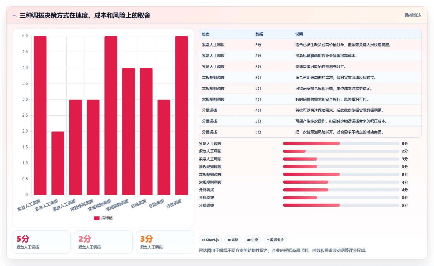 电商进销存：增长负责人从数据到行动：用多仓调拨实现加快决策速度