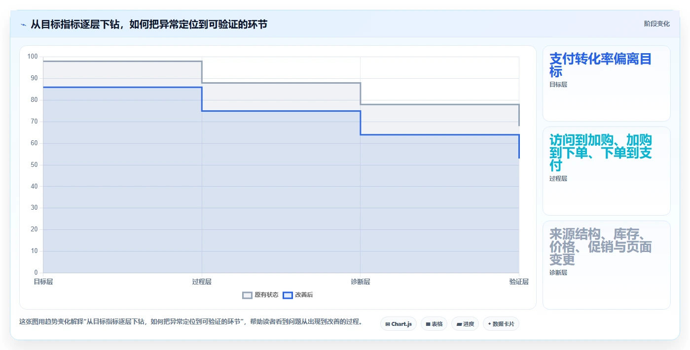 电商数据运营怎么优化？先从数据体系的系统搭建入手