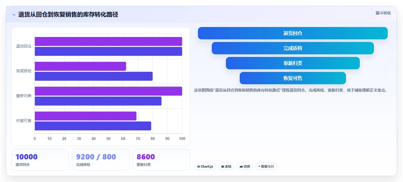 电商仓储管理：直播商家改善方案：告别批次混乱，逐步实现释放周转资金