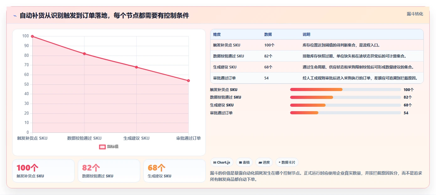 仓库安全库存管理怎么管？以补货点设置为核心的自动化方案方案