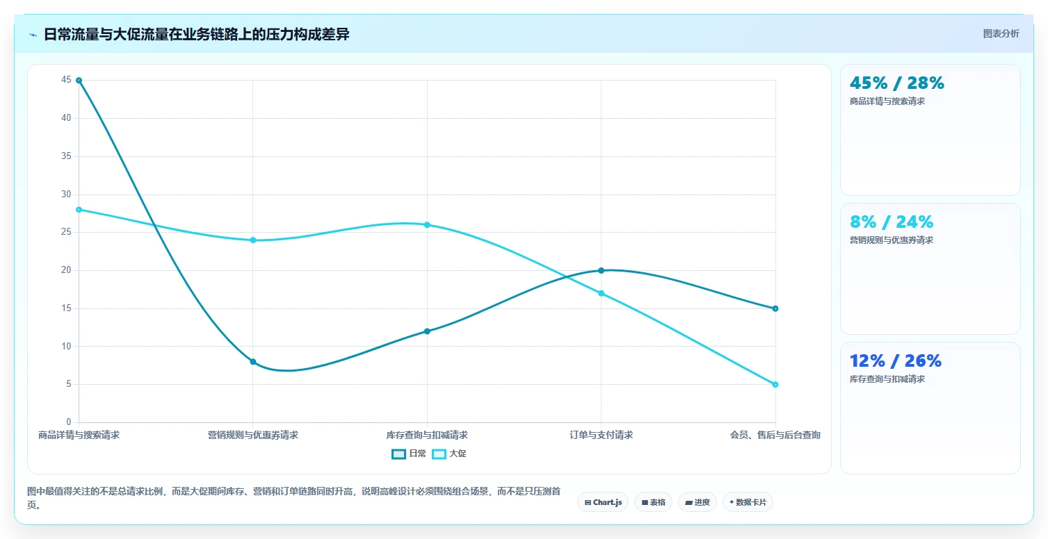 电商系统开发：企业管理层对比指南：不同需求梳理方案如何影响保障高峰性能