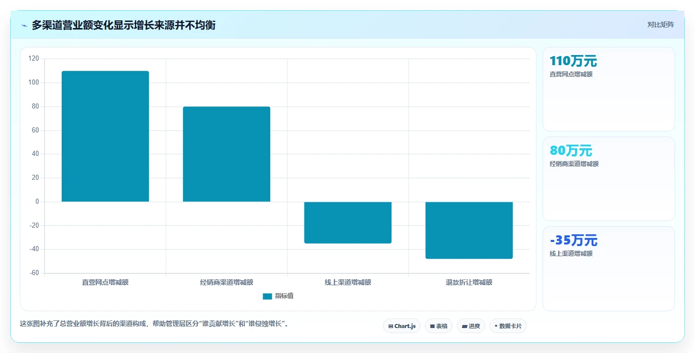 营业额分析：财务人员避坑版方案：同比环比的目标、动作与检查点