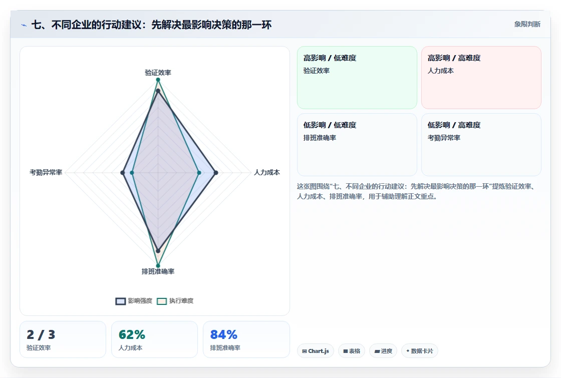 七、不同企业的行动建议：先解决最影响决策的那一环