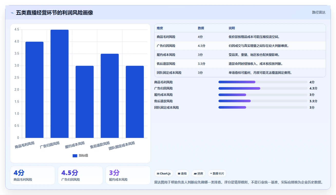 电商利润计算：直播团队诊断清单：从广告投入排查盈亏点不明确