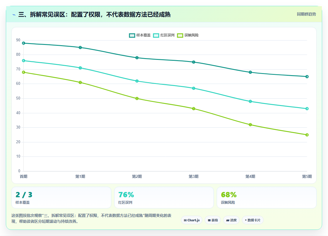 三、拆解常见误区：配置了权限，不代表数据方法已经成熟
