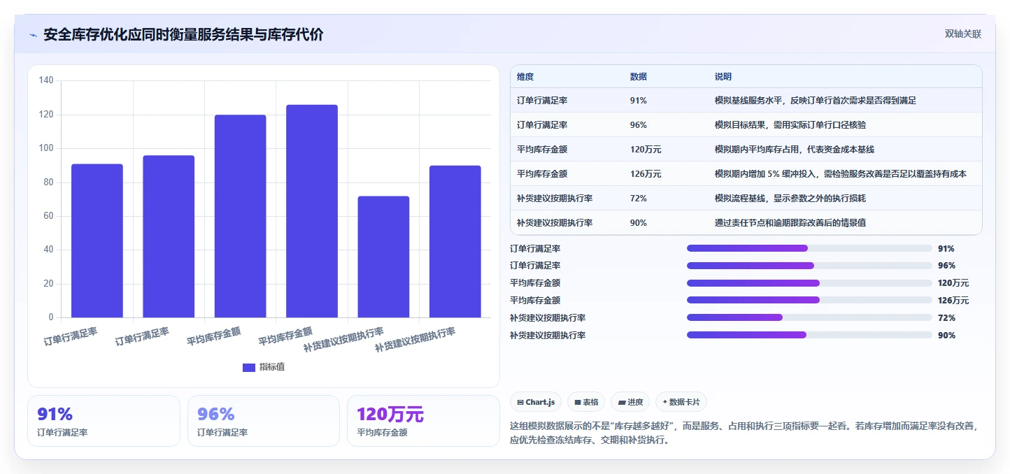 仓库安全库存管理优化清单：补货点设置与效率提升的关键动作