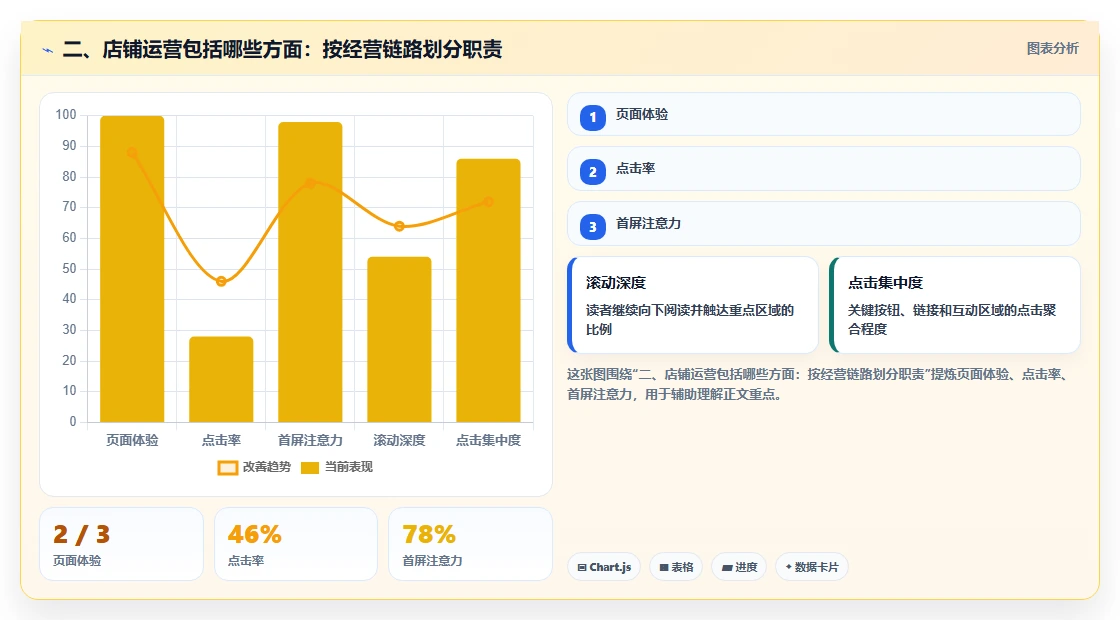 二、店铺运营包括哪些方面：按经营链路划分职责