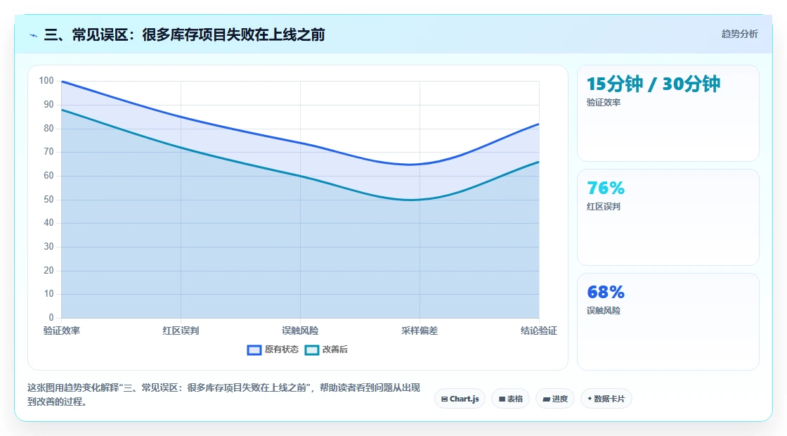 三、常见误区：很多库存项目失败在上线之前