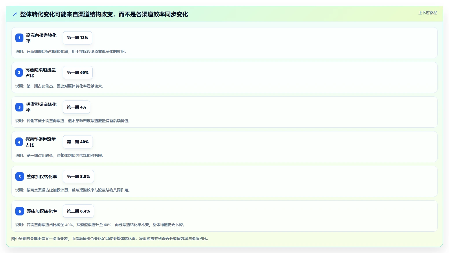 运营数据决策指南：用新手避坑判断转化漏斗方案