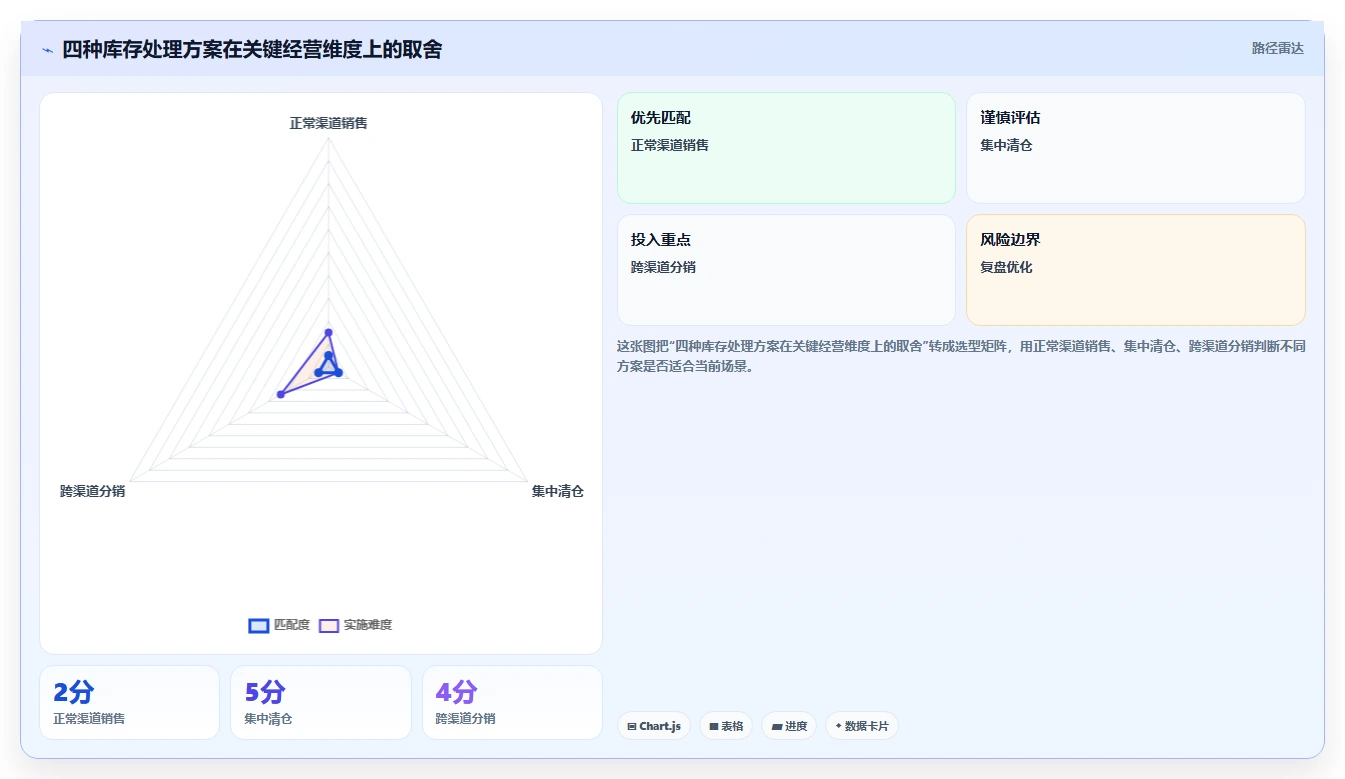 电商仓储管理：品牌零售商问题诊断：库存盘点卡在库存积压怎么办