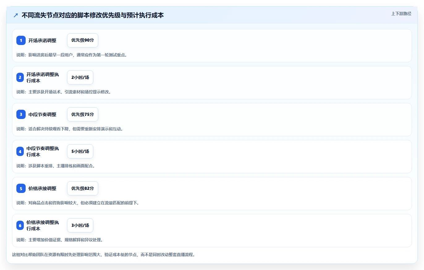 直播数据复盘：主播复盘框架：脚本优化如何定位停留时长短
