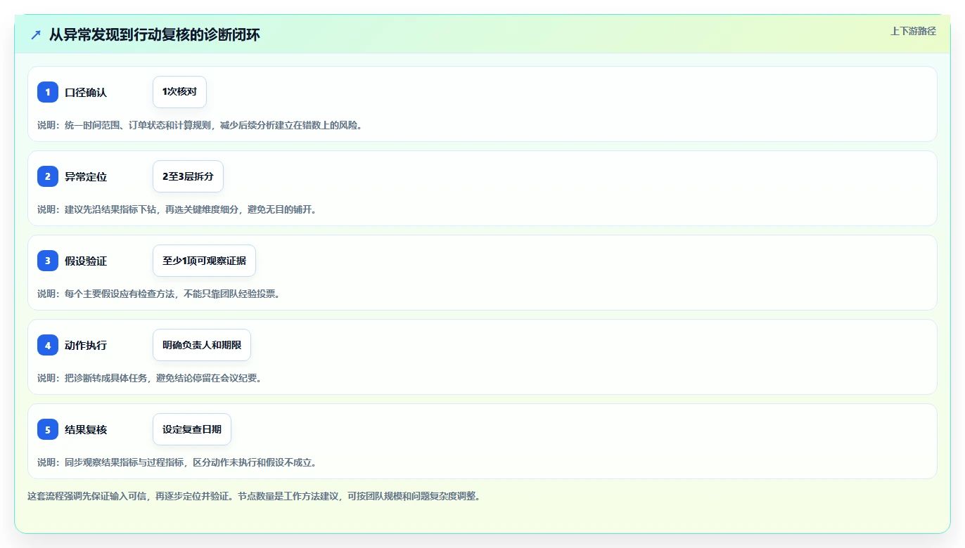 电商数据运营问题诊断：指标拆解如何用数据复盘改进