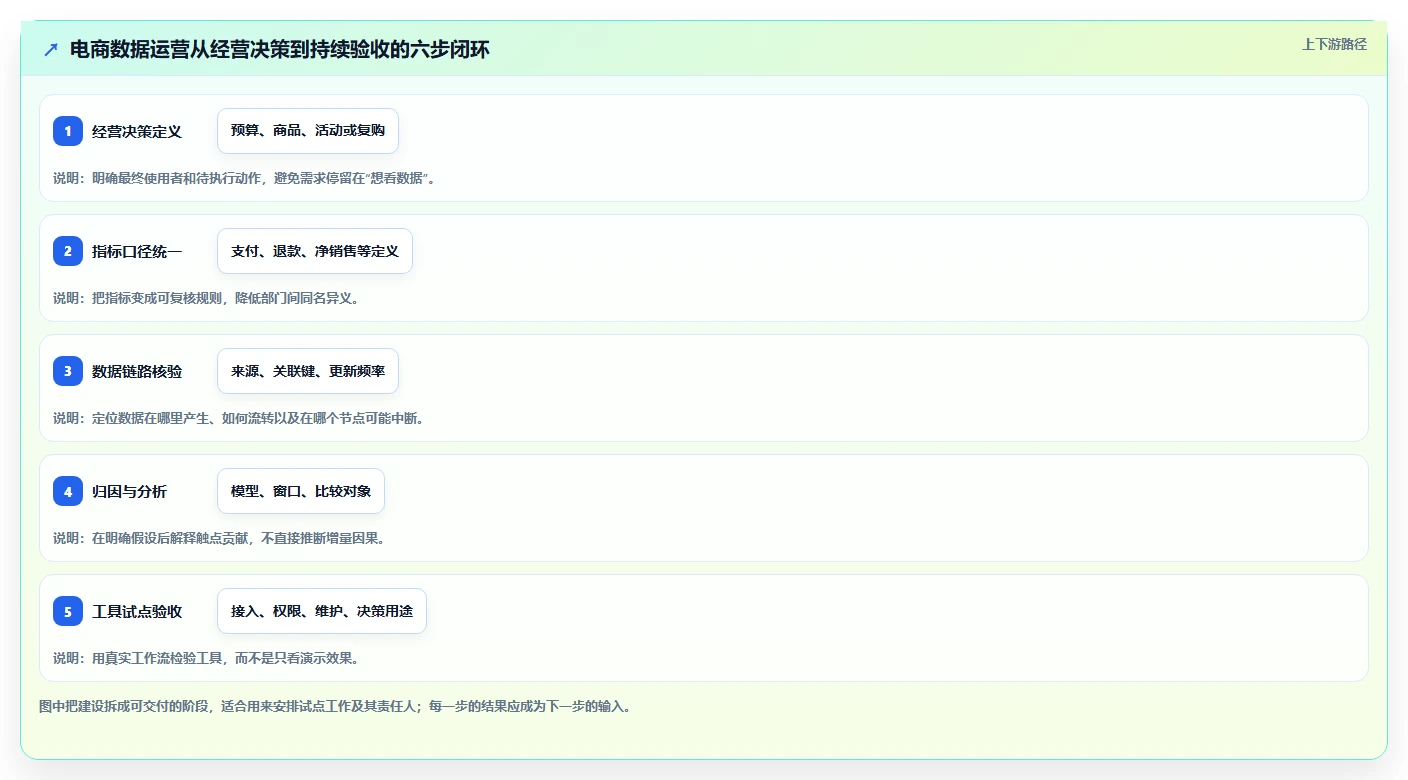 电商数据运营建设路线：从渠道归因到选型方法分几步