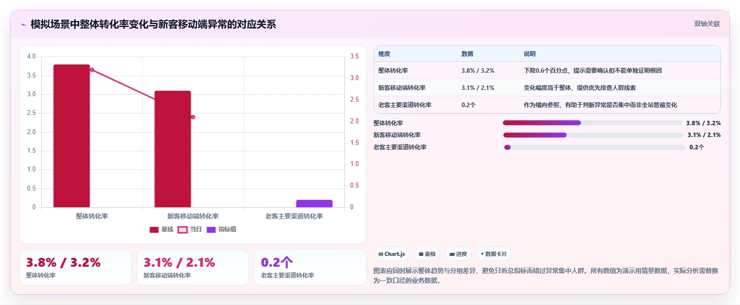 运营数据实用方法：围绕异常诊断建立自动化方案