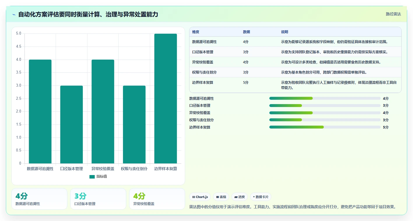 运营数据能力清单：自动化方案需要覆盖哪些指标口径事项