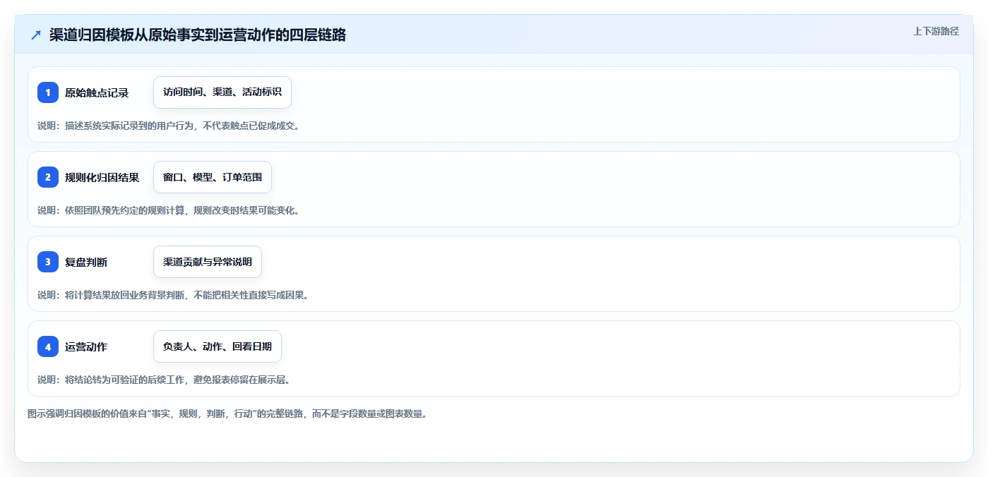 电商数据运营管理模板：围绕渠道归因开展实操教程