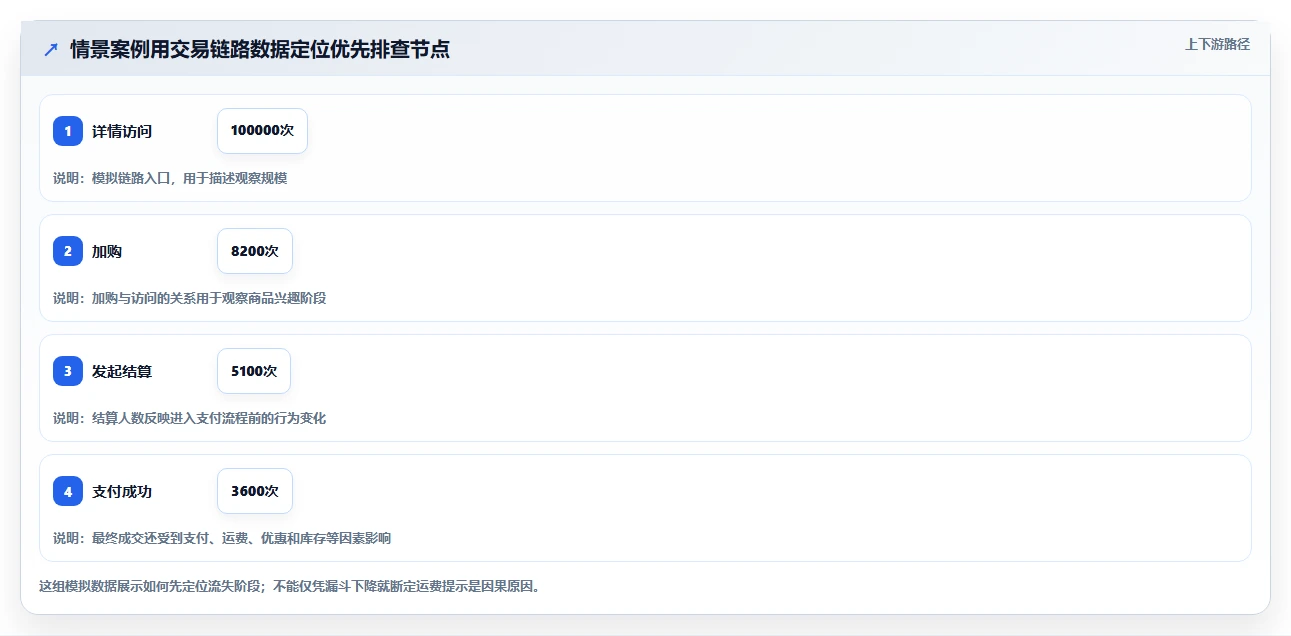 电商数据运营选型方法：增长实验从哪里开始
