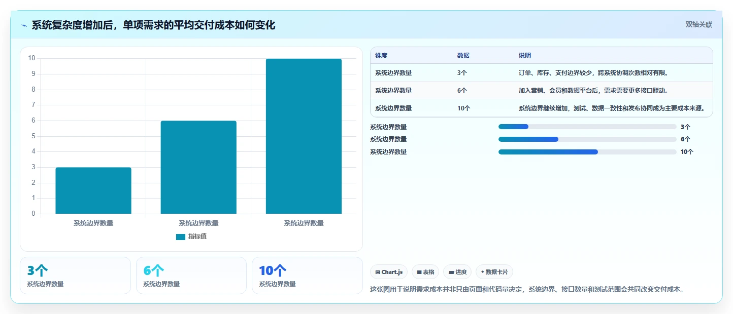 电商系统开发：企业管理层复盘框架：架构设计如何定位预算失控