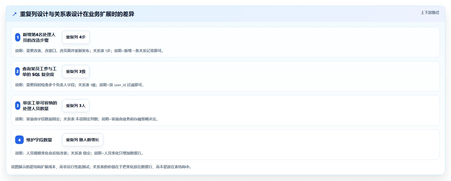 数据库存：运维团队入门版清单：表结构设计需要检查哪些环节