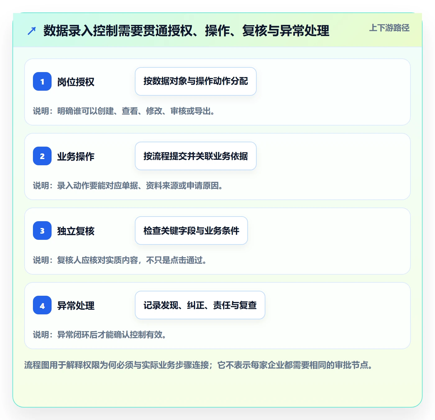 erp数据录入进阶课：围绕权限分工完善风险排查