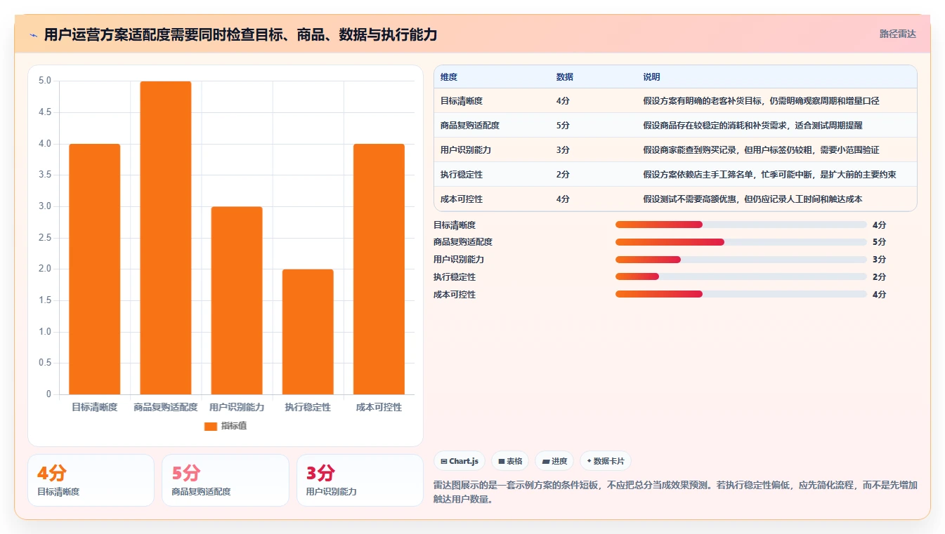 店铺运营包括哪些方面决策指南:用中小商家判断用户运营方案