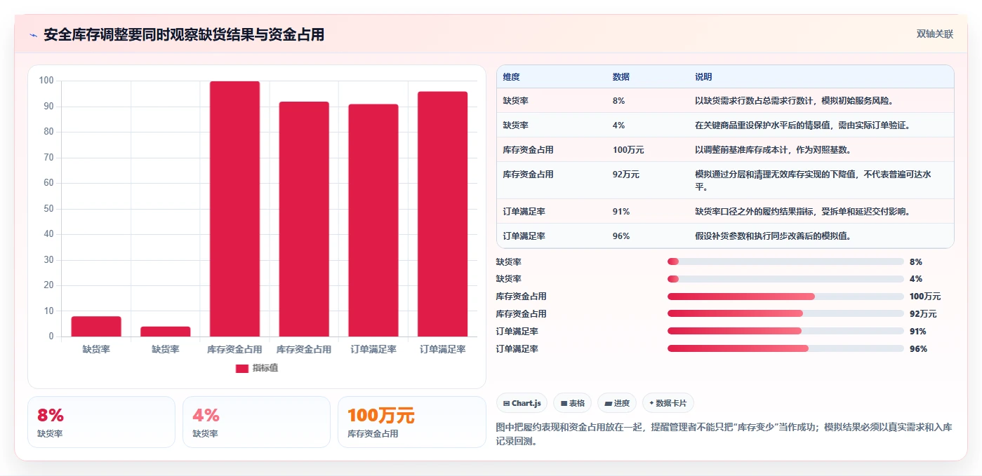 仓库安全库存管理从0到1:需求波动的增长策略与操作要点