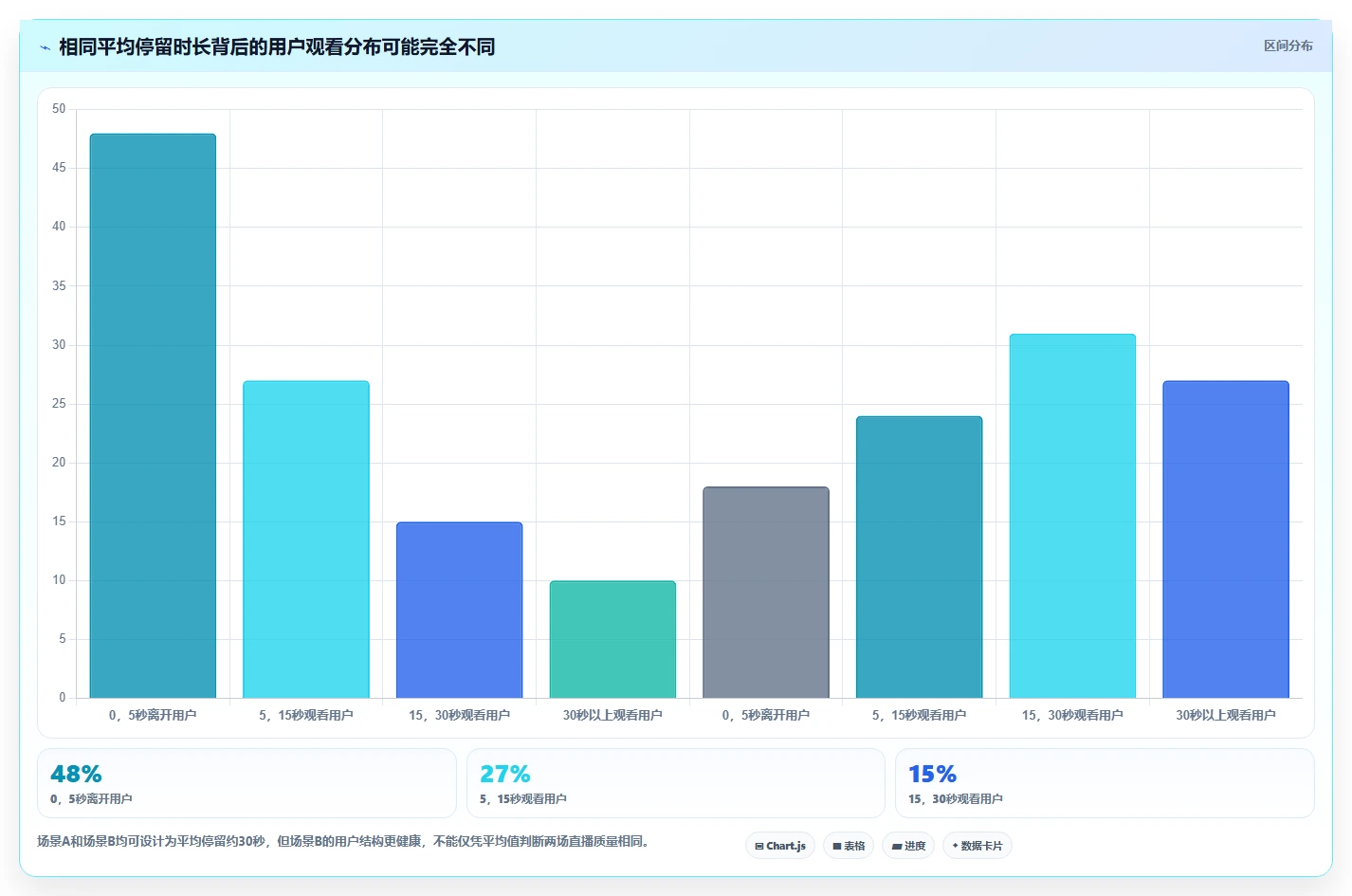 直播数据复盘：数据分析师核心指标：判断停留时长是否正在缓解投流成本高