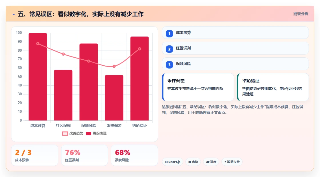 五、常见误区：看似数字化，实际上没有减少工作
