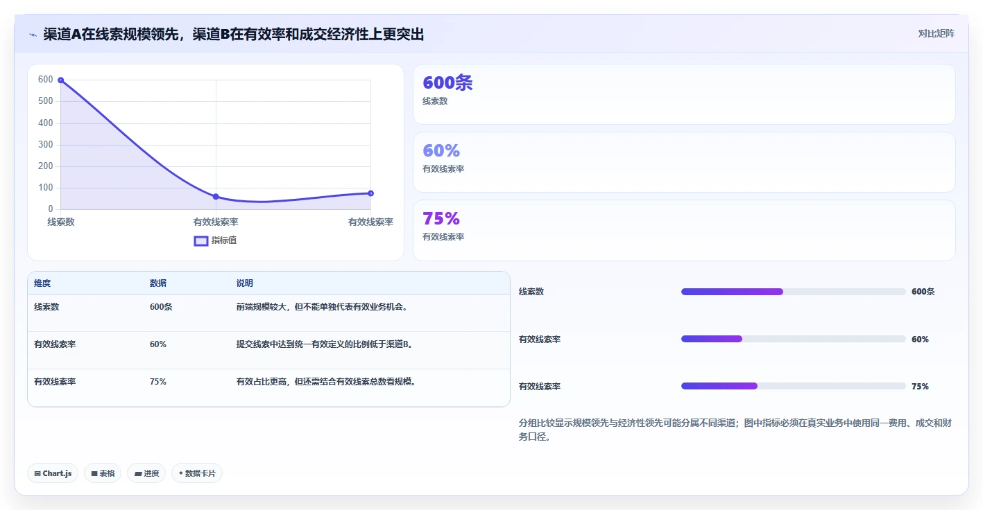 运营数据怎么用？渠道对比场景下的数据复盘拆解