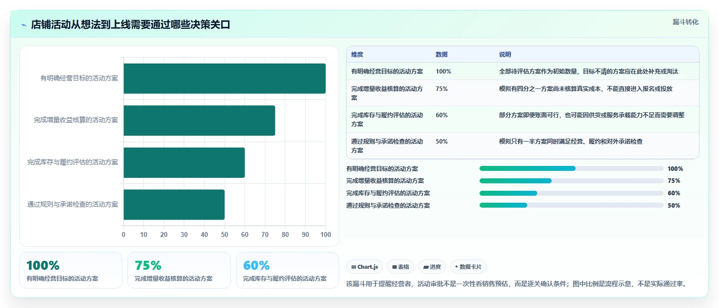 如何运营好一个店铺怎么选？活动策划相关的风险排查判断标准