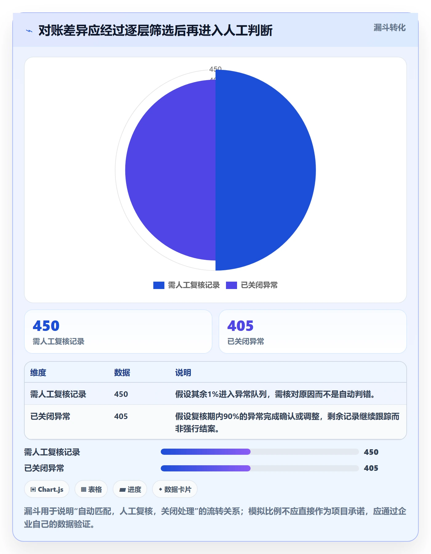 分账系统实用方法：围绕对账管理建立流程设计