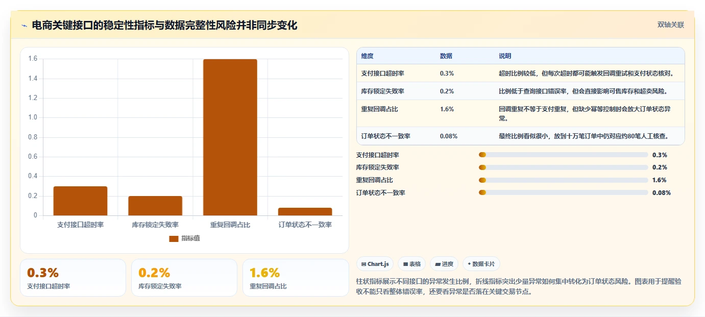 电商系统开发：品牌商家避坑指南：做数据安全时别忽略接口不稳定