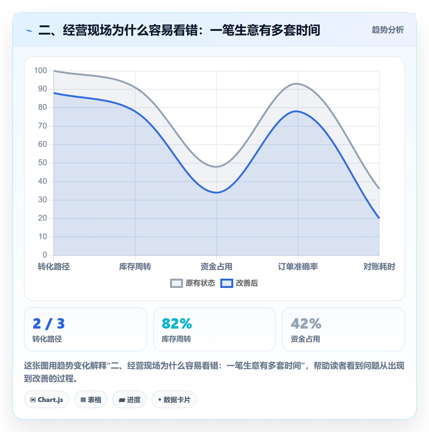 二、经营现场为什么容易看错：一笔生意有多套时间