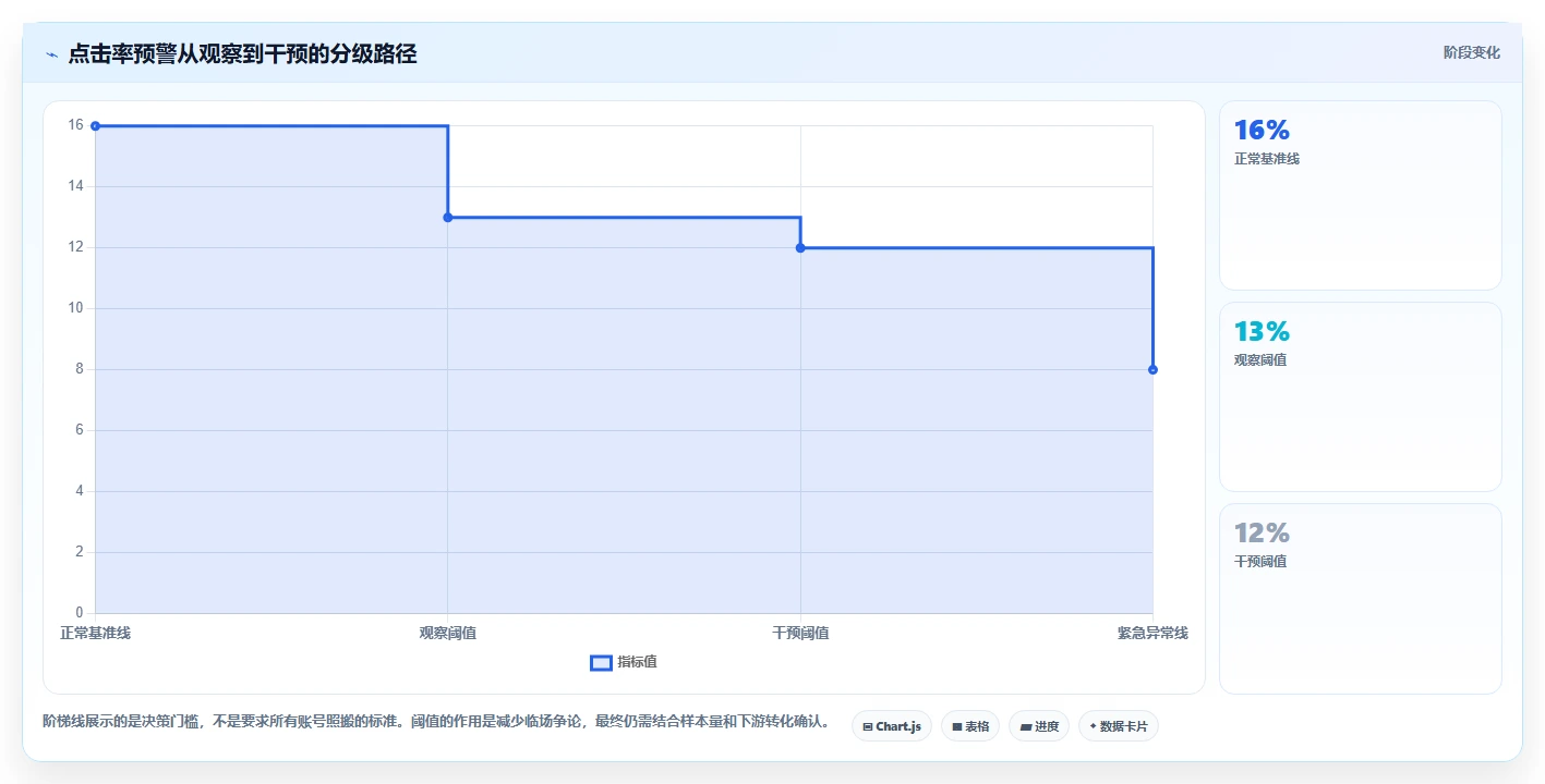 直播数据复盘：场控实操指南：围绕点击率解决“复盘没有结论