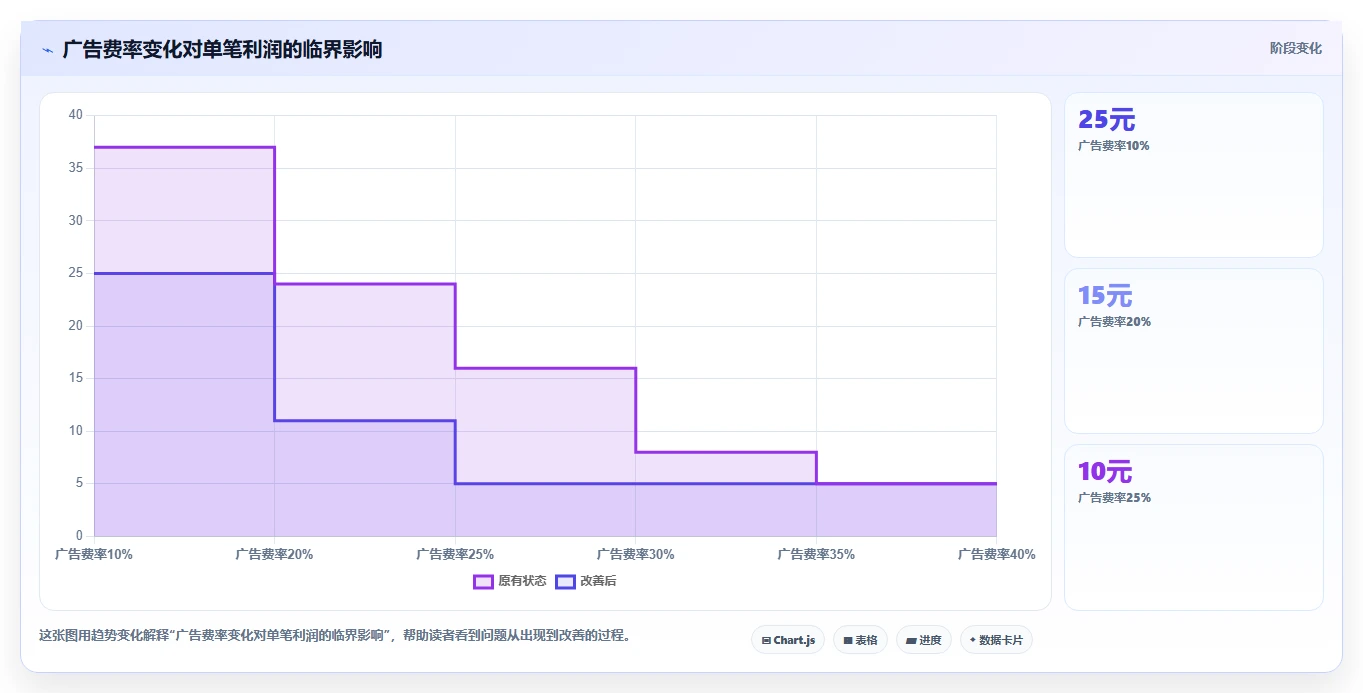 电商利润计算：多平台卖家避坑指南：做单品利润时别忽略广告越投越亏