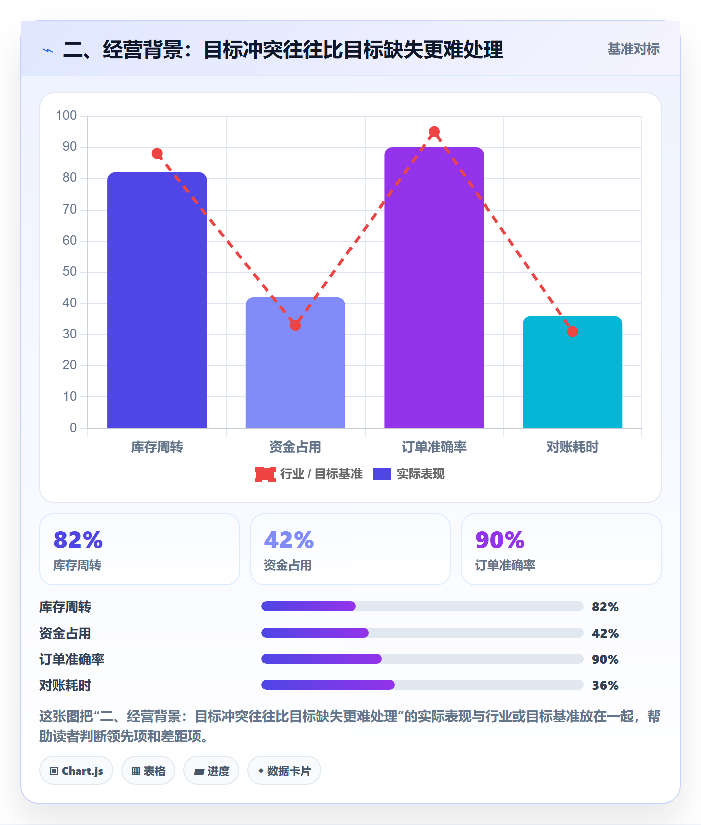 二、经营背景：目标冲突往往比目标缺失更难处理