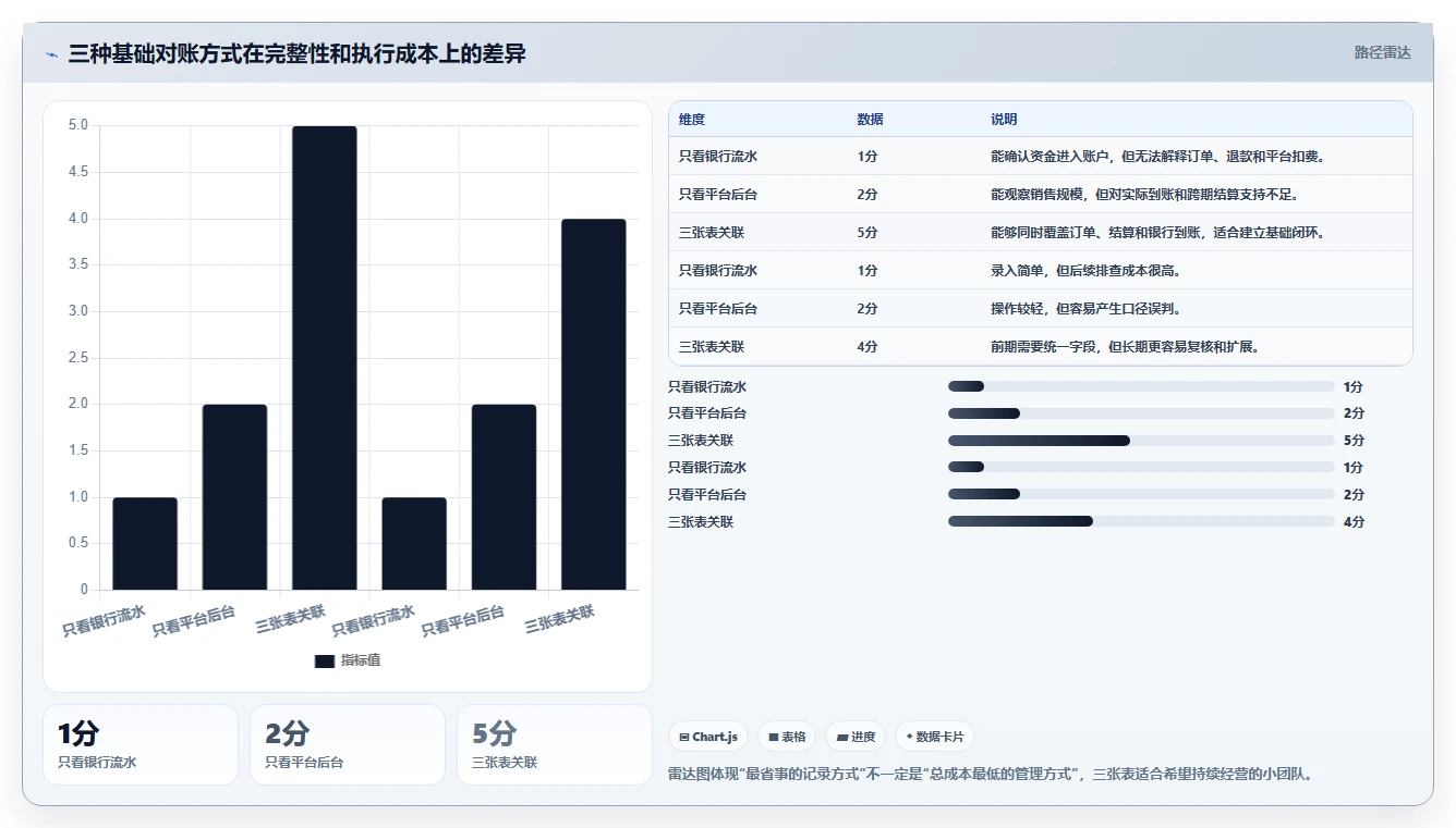 电商管理从0到1：财务对账的中小商家与操作要点