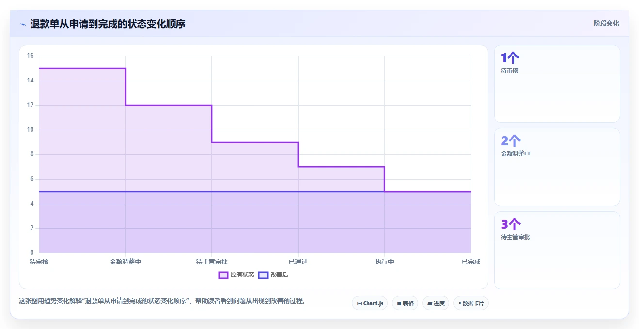 数据库存：项目经理管理方法：把表结构设计转化为支持完整追溯